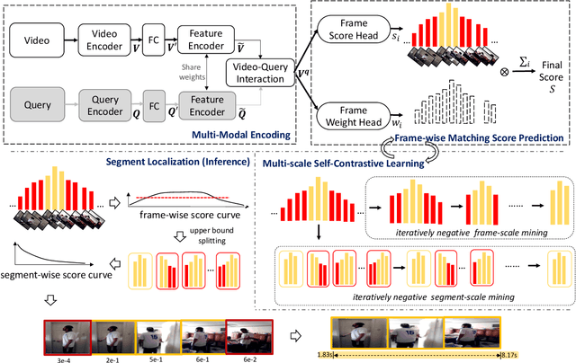 Figure 3 for Multi-Scale Self-Contrastive Learning with Hard Negative Mining for Weakly-Supervised Query-based Video Grounding