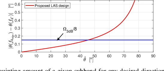 Figure 3 for Novel Transceiver Design in Wideband Massive MIMO for Beam Squint Minimization