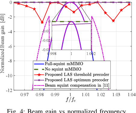 Figure 4 for Novel Transceiver Design in Wideband Massive MIMO for Beam Squint Minimization