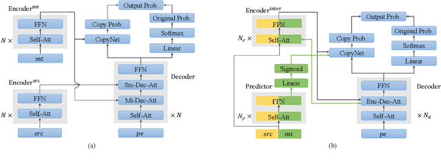 Figure 3 for Learning to Copy for Automatic Post-Editing