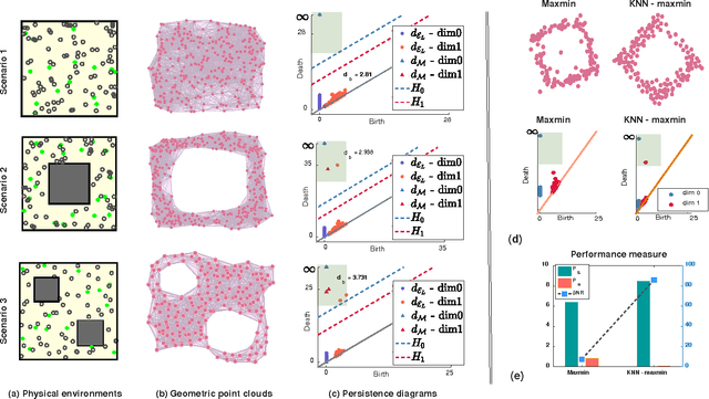 Figure 4 for Geometric Learning and Topological Inference with Biobotic Networks: Convergence Analysis