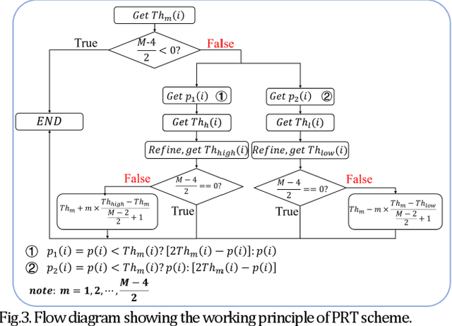 Figure 2 for Efficient demodulation scheme for multilevel modulation based optical camera communication