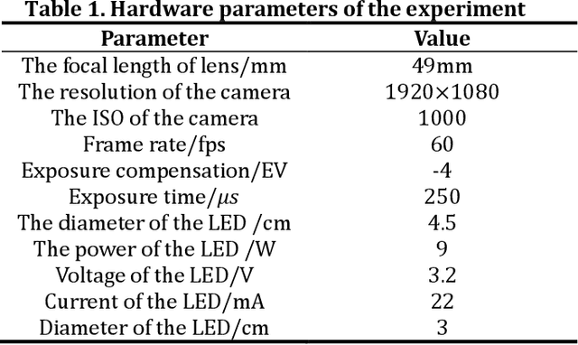 Figure 1 for Efficient demodulation scheme for multilevel modulation based optical camera communication