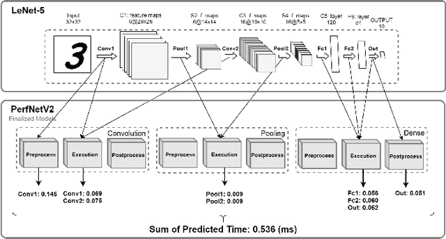 Figure 3 for Toward Accurate Platform-Aware Performance Modeling for Deep Neural Networks