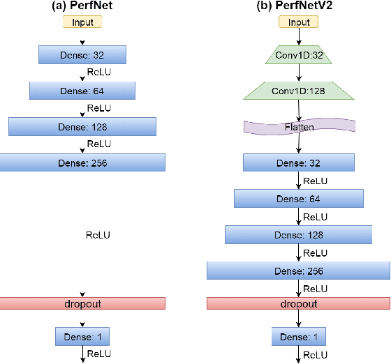 Figure 4 for Toward Accurate Platform-Aware Performance Modeling for Deep Neural Networks