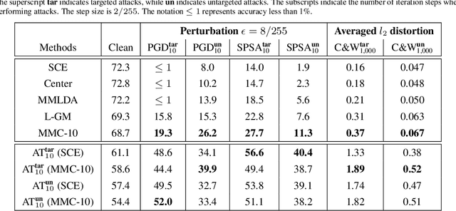 Figure 4 for Rethinking Softmax Cross-Entropy Loss for Adversarial Robustness