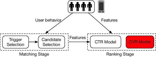 Figure 1 for Multi-Level Deep Cascade Trees for Conversion Rate Prediction