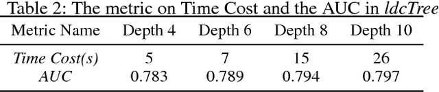 Figure 4 for Multi-Level Deep Cascade Trees for Conversion Rate Prediction