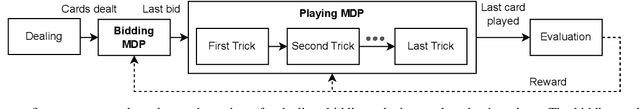 Figure 1 for Improving Bidding and Playing Strategies in the Trick-Taking game Wizard using Deep Q-Networks