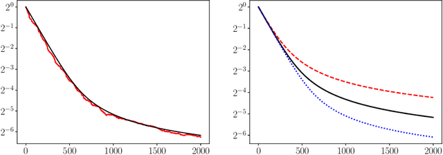 Figure 2 for An optimal scheduled learning rate for a randomized Kaczmarz algorithm