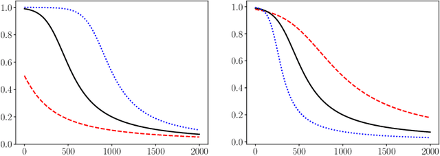 Figure 3 for An optimal scheduled learning rate for a randomized Kaczmarz algorithm