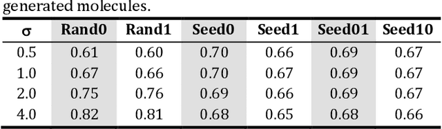 Figure 2 for Analysis of training and seed bias in small molecules generated with a conditional graph-based variational autoencoder -- Insights for practical AI-driven molecule generation