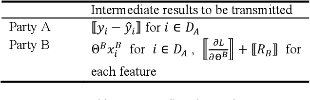 Figure 4 for Parallel Distributed Logistic Regression for Vertical Federated Learning without Third-Party Coordinator