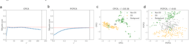 Figure 4 for Probabilistic Contrastive Principal Component Analysis