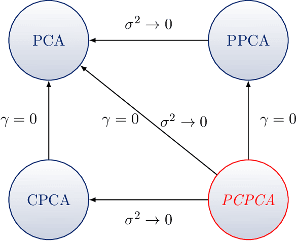 Figure 1 for Probabilistic Contrastive Principal Component Analysis