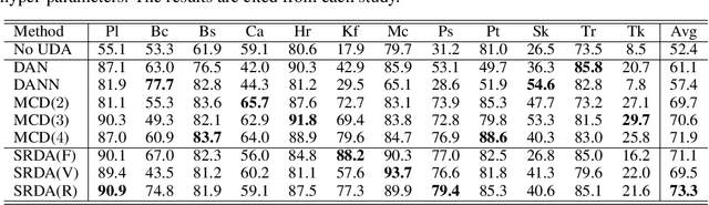 Figure 3 for Learning Smooth Representation for Unsupervised Domain Adaptation