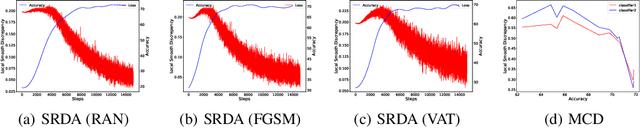 Figure 4 for Learning Smooth Representation for Unsupervised Domain Adaptation