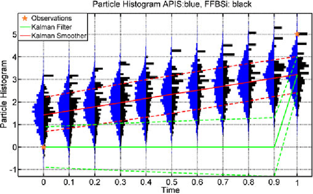 Figure 1 for Particle Smoothing for Hidden Diffusion Processes: Adaptive Path Integral Smoother