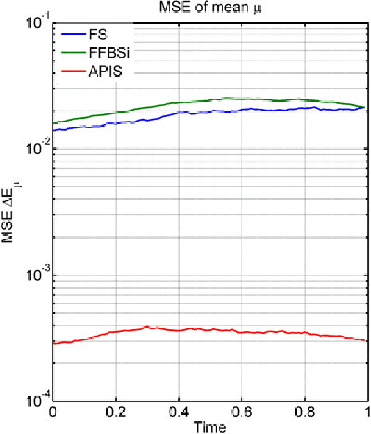 Figure 2 for Particle Smoothing for Hidden Diffusion Processes: Adaptive Path Integral Smoother