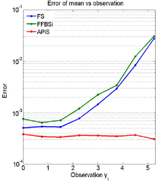 Figure 3 for Particle Smoothing for Hidden Diffusion Processes: Adaptive Path Integral Smoother