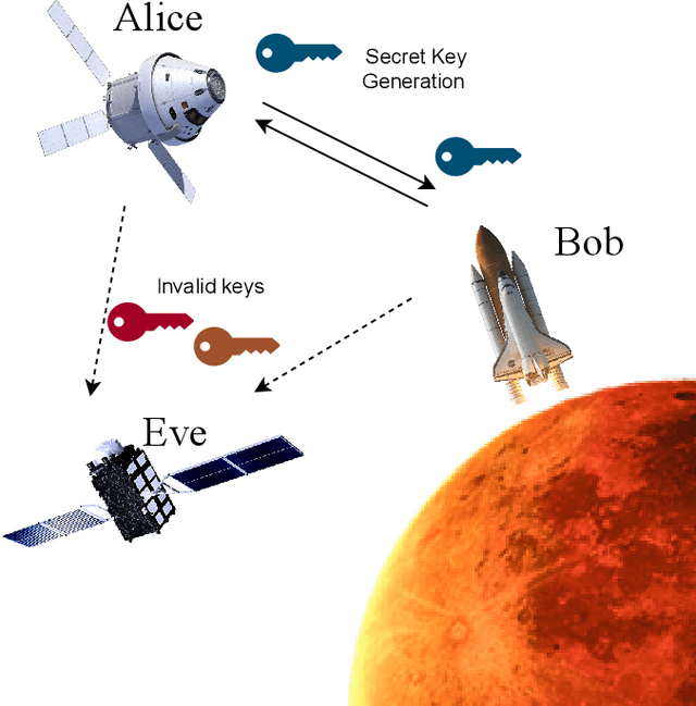 Figure 1 for Securing the Inter-Spacecraft Links: Physical Layer Key Generation from Doppler Frequency Shift