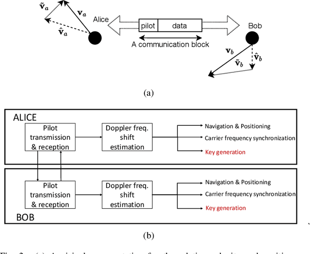 Figure 2 for Securing the Inter-Spacecraft Links: Physical Layer Key Generation from Doppler Frequency Shift