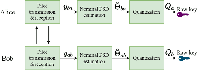 Figure 3 for Securing the Inter-Spacecraft Links: Physical Layer Key Generation from Doppler Frequency Shift