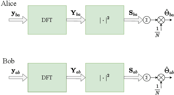 Figure 4 for Securing the Inter-Spacecraft Links: Physical Layer Key Generation from Doppler Frequency Shift