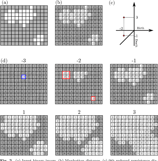 Figure 3 for Persistence Diagrams with Linear Machine Learning Models