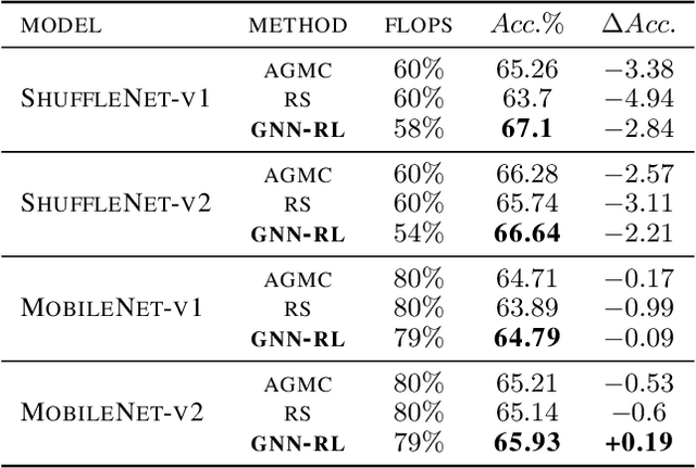 Figure 4 for GNN-RL Compression: Topology-Aware Network Pruning using Multi-stage Graph Embedding and Reinforcement Learning