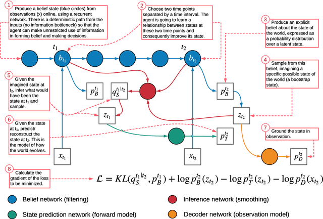 Figure 1 for A Temporal Variational Model for Story Generation