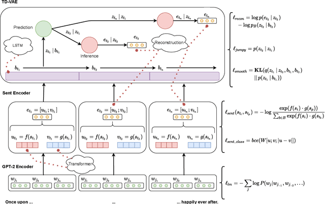 Figure 3 for A Temporal Variational Model for Story Generation