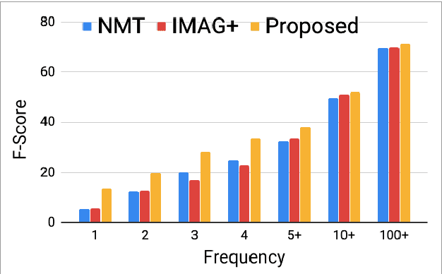 Figure 2 for Multimodal Machine Translation with Embedding Prediction