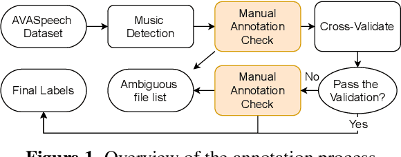 Figure 2 for AVASpeech-SMAD: A Strongly Labelled Speech and Music Activity Detection Dataset with Label Co-Occurrence