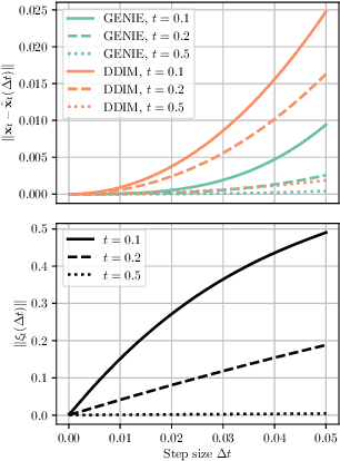 Figure 3 for GENIE: Higher-Order Denoising Diffusion Solvers