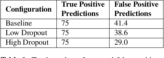 Figure 2 for Using uncertainty estimation to reduce false positives in liver lesion detection