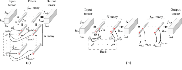 Figure 1 for Fully trainable Gaussian derivative convolutional layer