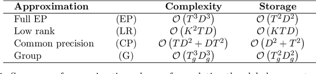 Figure 1 for Bayesian inference for spatio-temporal spike-and-slab priors