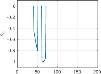 Figure 2 for Bayesian inference for spatio-temporal spike-and-slab priors
