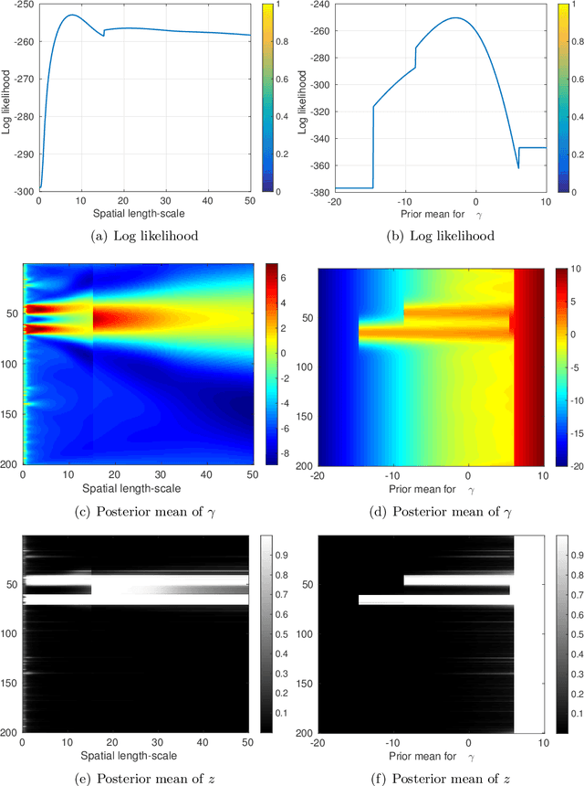 Figure 3 for Bayesian inference for spatio-temporal spike-and-slab priors