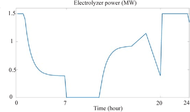 Figure 1 for Optimal Scheduling of Electrolyzer in Power Market with Dynamic Prices