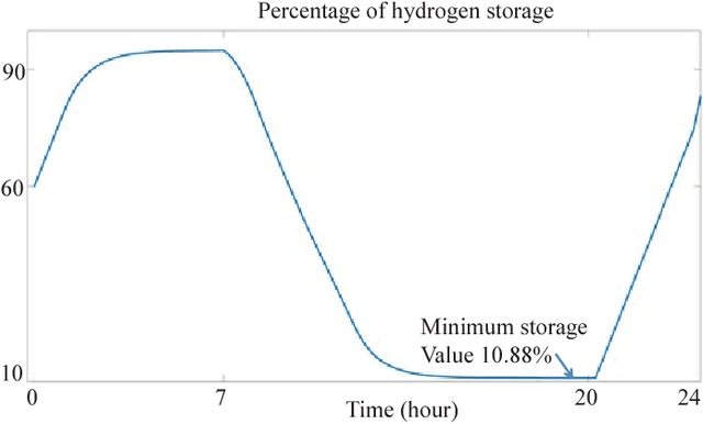 Figure 2 for Optimal Scheduling of Electrolyzer in Power Market with Dynamic Prices