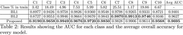 Figure 4 for Webly Supervised Learning for Skin Lesion Classification