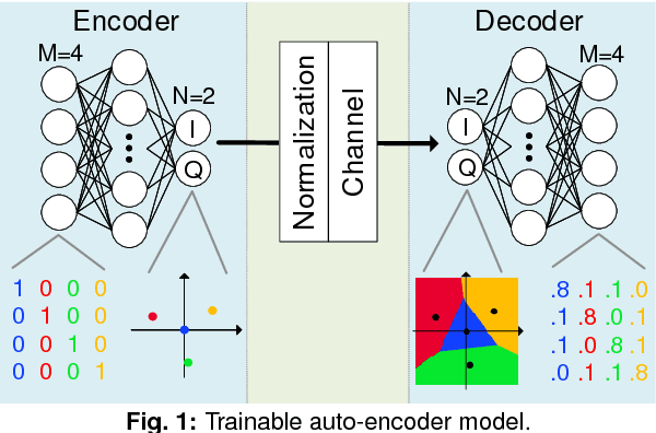 Figure 1 for Deep Learning of Geometric Constellation Shaping including Fiber Nonlinearities