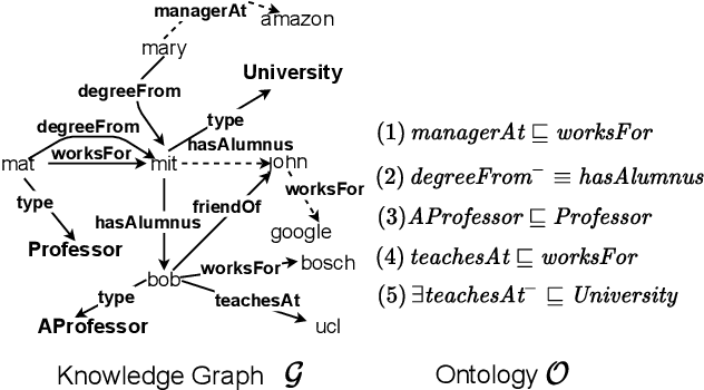 Figure 1 for A Neural-symbolic Approach for Ontology-mediated Query Answering