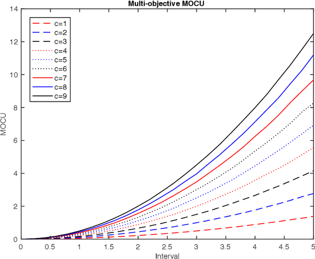 Figure 2 for Quantifying the multi-objective cost of uncertainty