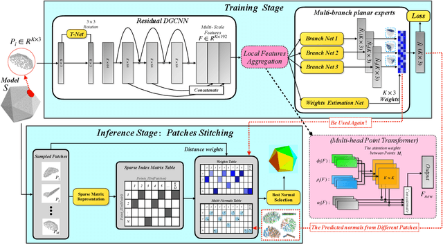 Figure 2 for Fast and Accurate Normal Estimation for Point Cloud via Patch Stitching