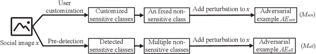 Figure 3 for SocialGuard: An Adversarial Example Based Privacy-Preserving Technique for Social Images