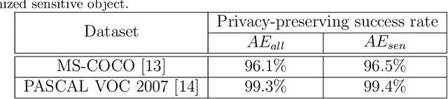 Figure 2 for SocialGuard: An Adversarial Example Based Privacy-Preserving Technique for Social Images