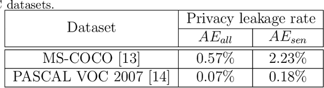 Figure 4 for SocialGuard: An Adversarial Example Based Privacy-Preserving Technique for Social Images